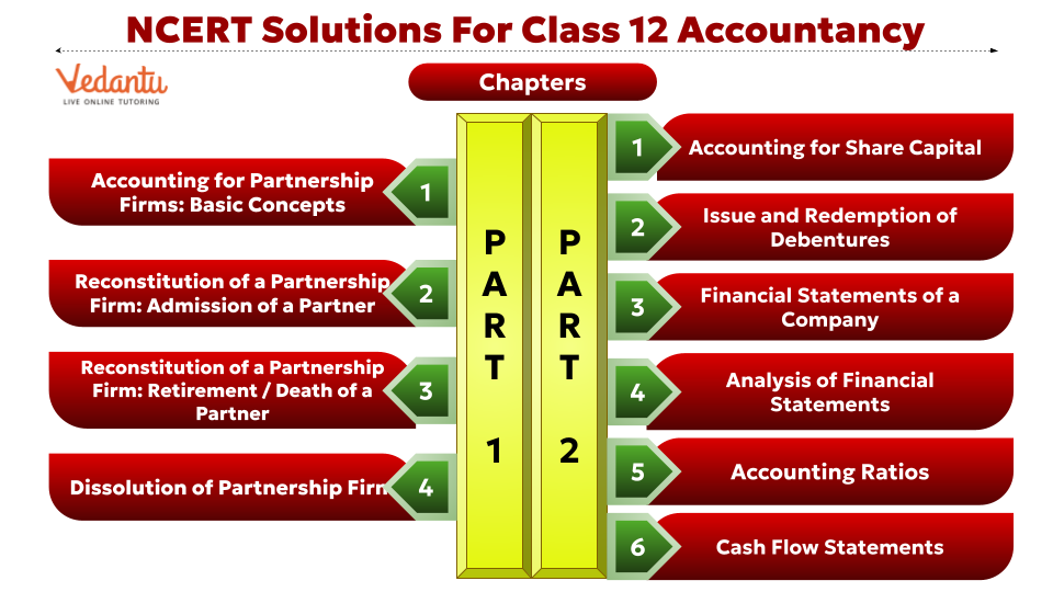NCERT Accountancy Class 12 Syllabus
