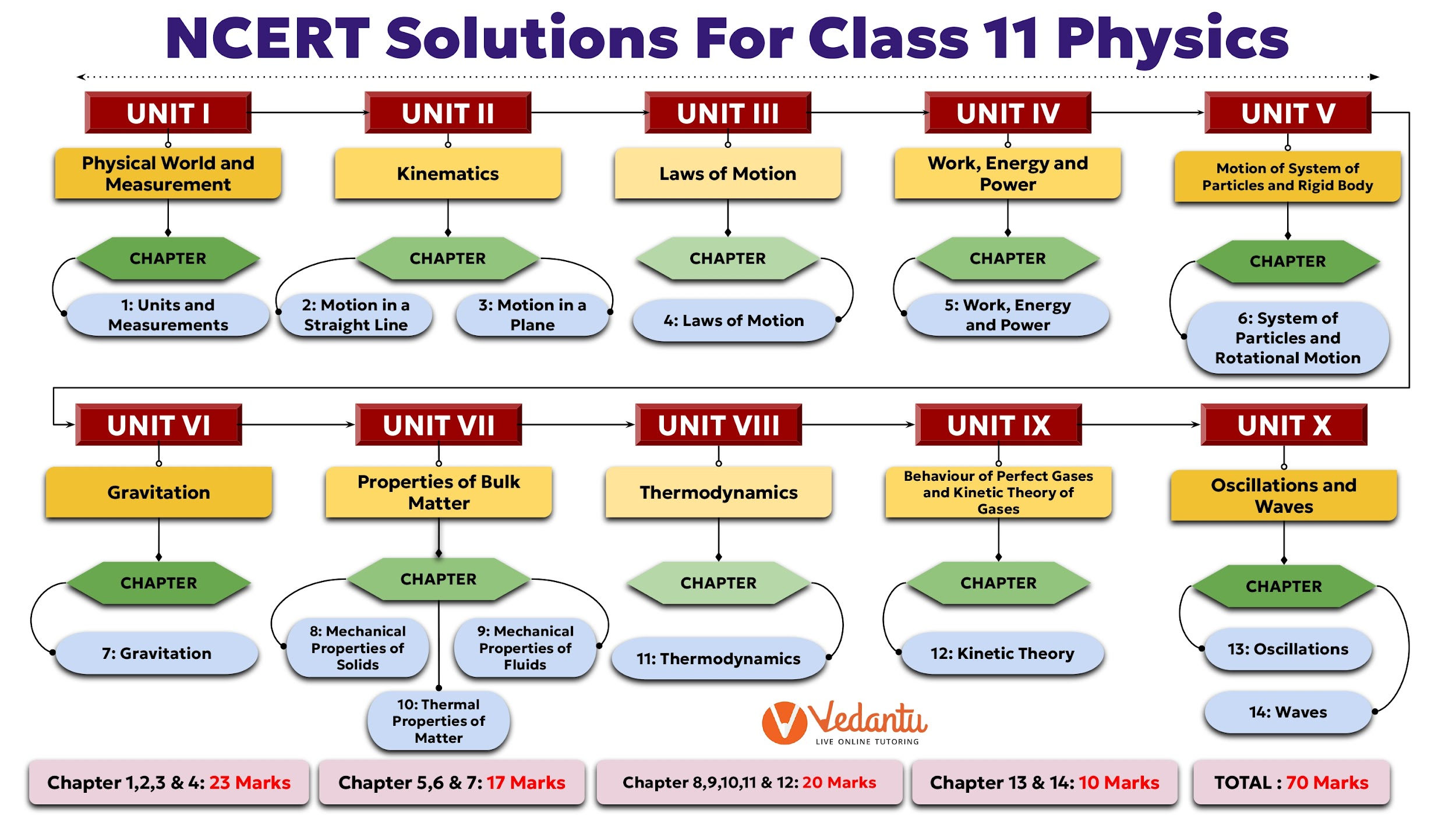 NCERT Solutions for Class 11 Physics
